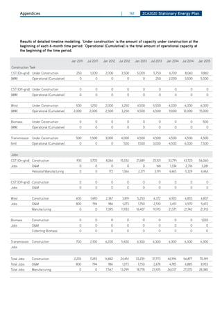 Appendices                                                           |           162        ZCa2020 Stationary Energy Plan




       results of detailed timeline modelling. ‘under construction’ is the amount of capacity under construction at the
       beginning of each 6-month time period. ‘operational (Cumulative) is the total amount of operational capacity at
       the beginning of the time period.

                                          Jan 2011   Jul 2011   Jan 2012   Jul 2012           Jan 2013   Jul 2013   Jan 2014   Jul 2014   Jan 2015
Construction Task
CST (on-grid) Under Construction             250       1,000     2,000      3,500              5,000      5,750      6,700      8,060      9,860
(MW)           operational (Cumulative)        0           0         0             0               0        250      2,000      3,500      5,000


CST (off-grid) Under Construction              0           0         0             0               0          0          0          0          0
(MW)           operational (Cumulative)        0           0         0             0               0          0          0          0          0


Wind           Under Construction            500       1,250     2,000      3,250              4,500      5,500      6,000      6,000      6,000
(MW)           operational (Cumulative)    2,000      2,000      2,500      3,250              4,500      6,500      9,000     12,000     15,000


Biomass        Under Construction              0           0         0             0               0          0          0          0        500
(MW)           operational (Cumulative)        0           0         0             0               0          0          0          0          0


Transmission Under Construction              500       1,500     3,000      4,000              4,500      4,500      4,500      4,500      4,500
(km)          operational (Cumulative)         0           0         0          500            1,500      3,000      4,500      6,000      7,500


Jobs
CST (on-grid) Construction                   933       3,703     8,266      15,032             21,689     25,101     33,791    43,723     56,060
Jobs          o&M                              0           0         0             0               0         168      1,334      2,316      3,281
              heliostat Manufacturing          0           0       172       1,366              2,371      3,191     4,465      5,329      6,466


CST (off-grid) Construction                    0           0         0             0               0          0          0          0          0
Jobs          o&M                              0           0         0             0               0          0          0          0          0


Wind          Construction                   600       1,490     2,367       3,819             5,250       6,372     6,903      6,855      6,807
Jobs          o&M                            800        794        986          1,273           1,750      2,510      3,451     4,570      5,672
              Manufacturing                    0           0     7,395      11,933             16,407     19,913     21,571     21,742     21,913


Biomass       Construction                     0           0         0             0               0          0          0          0       1,033
Jobs          o&M                              0           0         0             0               0          0          0          0          0
              Collecting Biomass               0           0         0             0               0          0          0          0          0


Transmission Construction                    700       2,100     4,200      5,600              6,300      6,300      6,300      6,300      6,300
Jobs


Total Jobs    Construction                 2,233       7,293    14,832      24,451            33,239      37,773    46,994     56,877      70,199
Total Jobs    o&M                            800        794        986          1,273           1,750     2,678      4,785      6,885      8,953
Total Jobs    Manufacturing                    0          0      7,567      13,299             18,778    23,105     26,037     27,070     28,380
 