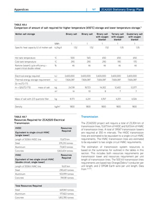 Appendices                                                                           |        167       ZCa2020 Stationary Energy Plan




tablE a8.6
Comparison of amount of salt required for higher temperature (650°C) storage and lower temperature storage.11

molten salt storage                                         binary salt         binary salt         binary salt      ternary salt     quaternary salt
                                                                                                    with oxygen      with oxygen       with oxygen
                                                                                                      blanket          blanket           blanket
                                            MWh                     1                1                   1                1                  1
Specific heat capacity (c) of molten salt   kJ/kg.K                      1.52             1.52                1.52             1.35              1.35



hot tank temperature                        C
                                            o
                                                                   500               565                 650              650               650
Cold tank temperature                       o
                                                C                   290              290                 290               190              170
Rankine (steam) cycle efficiency -          %                           46               46                  46               46             46
supercritical double reheat


Electrical energy required                  kJ             3,600,000            3,600,000           3,600,000        3,600,000        3,600,000
Thermal energy storage requirement          kJ              7,826,087           7,826,087           7,826,087        7,826,087         7,826,087
Q= mc(T2-T1)
m = Q/(c(T2-T1))         mass of salt       kg                 24,518              18,723              14,302           12,602            12,077
                                            m3                          14               10                   8                7                 7


Mass of salt with 2/3 quartzite filler      kg                     8,173            6,241               4,767            4,201            4,026


density                                     kg/m3                  1800             1800                1800             1800              1800



tablE a8.7                                                                      transmission
resources required for ZCa2020 Electrical
transmission                                                                    The ZCA2020 project will require a total of 23,304 km of
                                                                                transmission lines, 13,673 km of hVdC and 9,613 km of hVAC
hvdC                                                   resources
                                                                                of transmission lines. A total of 39067 transmission towers
                                                        required
Equivalent to single circuit hvaC                                               are required at 350 m intervals. The hVdC transmission
(single tower)                                                                  lines are estimated to be equivalant to a single circuit hVAC
Length of 500kV hVdC line                              13,673 km                requirements. The hVAC transmission lines are estimated
Steel                                                379,210 tonnes             to be equivalant to two single circuit hVAC requirements.
Aluminium                                             73,823 tonnes             The estimation of transmission system resources is
Concrete                                            1,063,604 tonnes            based on the summaries for outlined in the tables in this
                                                                                section. This includes both resources requirements per
hvaC                                                   resources
                                                        required
                                                                                transmission tower and resources requirement per unit
Equivalent of two single circuit hvaC                                           length of transmission lines. The 500 kV transmission lines
(double circuit, single tower)                                                  requirements are based two orange/Zebra 1 conducter per
Length of 500kV hVAC line                               9,631 km                unit length, and 2 oPGW Earth wire per unit length. data
Steel                                                 290,631 tonnes            from 12,13,14.
Aluminium                                             103,999 tonnes
Concrete                                               749,181 tonnes


total resources required
Steel                                                 669,841 tonnes
Aluminium                                             177,822 tonnes
Concrete                                             1,812,785 tonnes
 