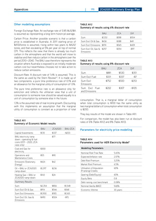 Appendices                                                          |      170       ZCa2020 Stationary Energy Plan




other modelling assumptions                                     tablE a9.2
                                                                Summary of results using 6% discount rate
Foreign Exchange Rate: An exchange rate of 0.85 $US/$A
is assumed as representing a long term historical average.                                BAU              ZCA     diff

Carbon Price: Another possible scenario is that a carbon        Sum                     $1,153         $598        $554
price is established in Australia. A 2011 starting price of     Sum Excl oil & Gas      $436           $388        $49
$A10/tonne is assumed, rising within two years to $A20/         Sum Excl Emissions $974                $565        $409
tonne, and then escalating at 5% per year on top of normal      Sum Excl oil, Gas & $257               $354        -$97
CPI. This reflects the view that there is already too much      Emissions
carbon in the atmosphere and that the world will move to
stabilise and then reduce carbon in the atmosphere over the
period 2010—2040. The BAU case therefore represents the         tablE a9.3
situation where Australia is exposed to an initially moderate   Summary of results using 8% discount rate
carbon cost but nevertheless chooses not to take action to
                                                                                        BAU                ZCA     diff
reduce carbon emissions.
                                                                Sum                           $881          $530    $351
discount Rate: A discount rate of 1.4% is assumed. This is
the same as used by the Stern Review6,7. It is made up of       Sum Excl Fuel               $331            $337      -$7
two components: a pure time preference rate of 0.1% and         Sum Excl                    $752            $500    $253
an allowance for the marginal utility of consumption of 1.3%.   Emissions
The pure time preference rate is an allowance only for          Sum Excl Fuel               $202            $307   -$105
extinction and reflects the utilitarian view that a unit of     and Emissions
consumption to someone now should be valued equally to a
unit of consumption by someone else in the future.
                                                                consumption. That is, a marginal dollar of consumption
1.3% is the assumed rate of real income growth. discounting     when total consumption is $100 has the same utility as
with this implements an assumption that the marginal            two marginal dollars of consumption when total consumption
utility of consumption is constant as a proportion of total     is $200.
                                                                They key results of the model are shown in Table A9.1.
                                                                For comparison, the model has also been run at discount
tablE a9.1
                                                                rates of 6% (Table A9.2) and 8% (Table A9.3).
Summary of Economic model results
                          BAU        ZCA2020      BAU-ZCA       Parameters for electricity price modelling
Capital Investments       $135       $337        -$203
BAU electricity ramp                 $77
down - operating & fuel                                         tablE a9.4
costs (2011 - 2020, ZCA                                         Parameters used for aEr Electricity model9
case only)
Coal and Gas for          $300                                   modelling Parameters
electricity
                                                                Nominal Risk Free Rate               5.65%
operations and            $55        $90
                                                                Expected Inflation rate              2.57%
Maintenance Costs
                                                                debt Risk Premium                    3.25%
Emissions (Stationary     $424       $42
Energy)                                                         Market Risk Premium                  6.5%
oil – BAU or ZCA2020      $1,297     $236                       Utilisation of Imputation            60%
ramp-down                                                       (Franking) Credits
heating Gas – BAU or      $143       $24                        Gearing (debt/Equity)                60%
ZCA2020 ramp-down                                               Equity Beta                          0.8
 Summary Results                                                debt raising cost benchmark          0.08%
Sum                       $2,354     $806        $1,548         Nominal Vanilla WACC                 9.68%
Sum Excl oil & Gas        $914       $546        $368           Economic lifetime                    30 years
Sum Excl Emissions        $1,930     $765        $1,165
Sum Excl oil, Gas &       $490       $504        -$15
Emissions
 