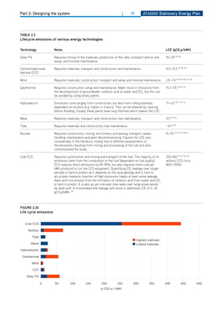 Part 2: Designing the system                                               |     35        ZCa2020 Stationary Energy Plan




tablE 2.2
lifecycle emissions of various energy technologies

technology             notes                                                                                lCE (gCo2e/kwh)

Solar PV               Requires mining of the materials, production of the cells, transport and on site     19—59 99 100
                       setup, and minimal maintenance.

Concentrated solar     Requires materials, transport and construction and maintenance.                      8.5—11.3 101 102 103
thermal (CST)

Wind                   Requires materials, construction, transport and setup and minimal maintenance.       2.8 -7.4 104 105 106 107 108

Geothermal             Requires construction, setup and maintenance. Might result in emissions from         15.1—55 99 109 110
                       the decomposition of groundwater carbonic acid to water and Co2, but this can
                       be avoided by using binary plants.

hydroelectric          Emissions come largely from construction, but also from rotting biomass,             17—22 99 111 112 113
                       dependent on location (e.g. higher in tropics). This can be lowered by clearing
                       before flooding. Usually these plants have long lifetimes which lowers the LCE.

Wave                   Requires materials, transport and construction; low maintenance.                     21.7 99 114

Tidal                  Requires materials and construction; low maintenance.                                ~14 99 115

Nuclear                Requires construction, mining, enrichment, processing, transport, waste              9—70     99 116 117 118 119

                       handling, maintenance and plant decommissioning. Figures for LCE vary
                       considerably in the literature, mostly due to different assessments of
                       the emissions resulting from mining and processing of the fuel and who
                       commissioned the study.

Coal CCS               Requires construction and mining and transport of the fuel. The majority of its      255-442 99 121 122 123
                       emissions stem from the combustion of the fuel (dependent on fuel quality).          without CCS circa
                       CCS reduces direct emissions by 85-90%, but also requires more coal per              800—1000)
                       kWh produced to run the CCS equipment. Quantifying Co2 leakage over longer
                       periods is hard to predict as it depends on the local geology and is hard to
                       accurately measure. Injection at high pressures makes at least some leakage
                       likely and rock erosion from the formation of carbonic acid from water and Co2
                       is hard to predict. It is also as yet unknown how leaks over large areas would
                       be dealt with. It is estimated that leakage will result in additional LCE of 2- 42
                       gCo2e/kWh. 120



figurE 2.26
life cycle emissions
                                                  Life cycle emissions
   Coal CCS

        Nuclear

           Tidal
                                                                                      Highest estimate
          Wave                                                                        Lowest estimate
Hydroelectric

 Geothermal

           Wind

           CST

        Solar PV

                   0   50          100         150         200         250         300          350         400             450            500
                                                          g CO2-e / kWh
 