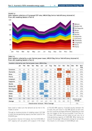 Part 3 : Australia’s 100% renewable energy supply                                  |     56      ZCa2020 Stationary Energy Plan




            figurE 3.4
            Solar radiation collection at 12 proposed CSt sites, kwh/m2/day (mirror field efficiency factored in).
            from JaC modelling (details in Part 4)
            120

                                                                                                                                            Mildura
            100
                                                                                                                                            Broken Hill
                                                                                                                                            Port Augusta
             80                                                                                                                             Moree
                                                                                                                                            Dubbo
             60                                                                                                                             Bourke
                                                                                                                                            Kalgoorlie
                                                                                                                                            Carnarvon
             40
                                                                                                                                            Charleville
                                                                                                                                            Longreach
             20                                            Carnarvon                                                                        Roma
                                                           Charleville                                                                      Prairie
                                                           Roma
               0
                                                           Prairie
                Jan       Feb        Mar      Apr    May        Jun            Jul          Aug      Sep     Oct      Nov          Dec
                                                           Longreach
                                                           Kalgoorlie
            tablE 3.6                                      Bourke
            Solar radiation collected by a solar thermal power tower, kwh/m2/day (mirror field efficiency factored in).
                                                     Broken Hill
            from JaC modelling (details in Part 4) Port Augusta
                                                           Mildura
             insolation collected by solar thermal power tower, kwh/m2/day
                                                           Dubbo
                             Jan        feb   mar   apr Moree
                                                          may           Jun          Jul      aug    Sep    oct    nov      dec      max      min   min/
                                                                                                                                                    avg
            Carnarvon         7.9       6.5   9.1    9.0      8.7       6.6      6.6          7.4    7.6    9.7    7.6      9.4      9.7      6.5    82%
            Charleville       11.2      7.9   8.4    7.5      8.7        7.2     6.5          8.5    9.4    10.8   10.9     12.7     12.7     6.5    82%
            roma              6.2       6.1   8.7    8.3      8.1        6.7         6.3       7.1   7.4     9.1    7.4     8.9      9.1      6.1    76%
May   Jun    Prairie
            Jul    Aug    Sep 8.1 Oct   5.9
                                          Nov 9.1
                                                Dec 10.1      8.8       8.0          7.5      9.2    8.6    10.9    9.1     9.6      10.9     5.9    74%
            longreach         7.9       5.8   8.8    9.9      8.4        7.0         7.1      8.4    7.5    10.2   9.0      10.2     10.2     5.8    73%
            Kalgoorlie       10.2       6.6   7.5    6.5      7.7        6.4     5.8          7.4    7.7    8.0    7.6      11.4     11.4     5.8    73%
            bourke            9.5       7.7   9.1    9.0      8.1       5.5          6.4       7.1   8.0    9.6    6.9      9.8      9.8      5.5    70%
            broken hill      10.2       9.3   9.4    7.9      7.1       5.5      5.9          6.7    8.2    9.3     7.7     9.3      10.2     5.5    70%
            Port augusta      11.2      8.6   9.1    8.0      7.0       5.0          5.3      5.9    8.4    9.5    7.0      8.6      11.2     5.0    62%
            mildura           9.9       8.8   8.3    7.2      6.3        5.3         4.8      5.3    7.5     9.1   7.9      9.1      9.9      4.8    61%
            dubbo             9.5       6.9   8.6    6.9      7.4        4.7         5.7      5.1    7.6    8.5    6.7      9.7      9.7      4.7   59%
            moree            10.3       7.6   7.8    5.6      6.7        6.2     4.5          6.3    5.7    7.3    8.0      10.9     10.9     4.5    57%
             total            112       88    104    96       93         74          73       84      94    112     96      119          overall annual
            average           9.3       7.3   8.7    8.0      7.7        6.2     6.0          7.0    7.8    9.3    8.0      9.9            average

                                                overall winter minimum: 76% of average                                                       7.95

            been sized to make sure that demand can be met in the                          of 50-200 MW capacity. If divided equally between the
            middle of winter.                                                              12 sites, this will result in 725 MW (gross) at each site,
                                                                                           but this could be arranged differently depending on how
            Through an iterative process of modeling output, 42.5 GW
                                                                                           the first stages of the roll-out proceeds. From then on,
            of solar thermal generating capacity has been sized for the
                                                                                           13 Solar 220 modules will be rolled out per site, for a
            ZCA2020 plan.
                                                                                           total generating capacity of 3,585 MW. When taking into
            As outlined in Section 3.1.2 above, the first 8,700 MW of                      account the average 1.3% parasitic energy for aircooling,
            CST capacity will use plants with outputs in the range                         this results in a net output of 3,535 MW per site.
 