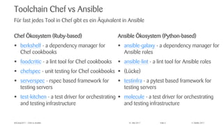 © Zühlke 2017#ZCamp2017 – Chef vs Ansible 31. Mai 2017 Folie 5
Toolchain Chef vs Ansible
Chef Ökosystem (Ruby-based)
§ berkshelf - a dependency manager for
Chef cookbooks
§ foodcritic - a lint tool for Chef cookbooks
§ chefspec - unit testing for Chef cookbooks
§ serverspec - rspec based framework for
testing servers
§ test-kitchen - a test driver for orchestrating
and testing infrastructure
Für fast jedes Tool in Chef gibt es ein Äquivalent in Ansible
Ansible Ökosystem (Python-based)
§ ansible-galaxy - a dependency manager for
Ansible roles
§ ansible-lint - a lint tool for Ansible roles
§ (Lücke)
§ testinfra - a pytest based framework for
testing servers
§ molecule - a test driver for orchestrating
and testing infrastructure
 