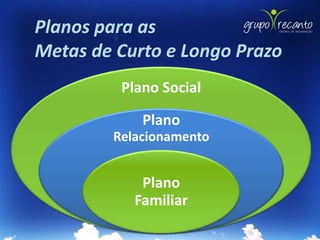 Planos para as
Metas de Curto e Longo Prazo
         Plano Social

            Plano
        Relacionamento


            Plano
           Familiar
 