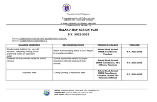 Republic ofthe Philippines
Department of Education
SCHOOLS DIVISION OF NEGROS ORIENTAL
ZAMBOANGUITA DISTRICT II
Address: Kagawasan Avenue, Capitol Area, Daro, Dumaguete City
Telephone Nos.: (035)225-2838 / 225-2376 / 422-7644
Email Address: negros.oriental@deped.gov.ph
HAZARD MAP ACTION PLAN
S.Y. 2022-2023
School: ZAMBOANGUITA CENTRAL ELEMENTARY SCHOOL
District: ZAMBOANGUITA DISTRICT 2
HAZARDS OBSERVED RECOMMENDATIONS PERSON IN-CHARGE TIMELINE
Condemnable building (i.e., very old
structure, collapsing building and/or
prominent cracks on classroom
walls)
Report school building status to SDO Neg.or
for possible demolition
School Head, School
DRRM Coordinator,
Teachers
S.Y. 2022-2023
Presence of stray animals inside the school
campus
Consult responsible owners for proper
disposition and safe keeping of stray
animals.
School Head, School
DRRM Coordinator, PTA
Officers, Teachers
S.Y. 2022-2023
Unpruned trees Cutting/ pruning of hazardous trees
School Head, School
DRRM Coordinator,
Teachers, School PTA
Federated Officers
S.Y. 2022-2023
 