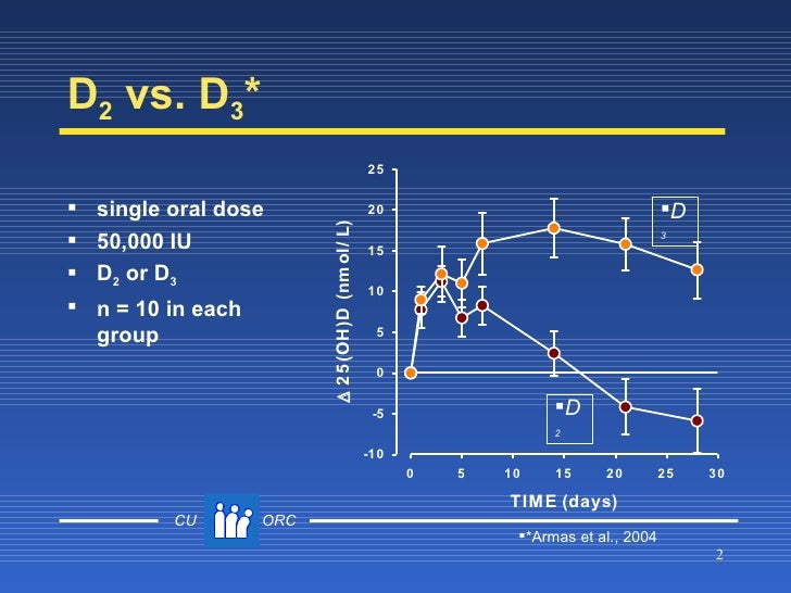 Vitamin D2 & Vitamin D3