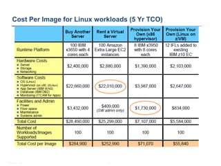 Mainframe - Practice Highlights
    Cost Per Image for Linux workloads (5 Yr TCO)




© Satyam 2009                    13
 
