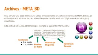 Archivos - META_BD
Para simular una base de Datos, se utiliza principalmente un archivo denominado META_BD.csv, el
cual contiene la información de cada tabla que se creada, eliminada (lógicamente en META_BD),
modificada.
Este archivo META_BD, contendría,por ejemplo: la siguiente información,:
0,tabla1,1,campo1;campo2;campo3
0,tabla2,1,campo1;nombre;campo3
0,tabla3,2,nombre;campo2;campo3
Existencia
● 0 si existe
● 1 no existe Nombre
de Tabla
Número de
Registros
Nombre de
Campos
 
