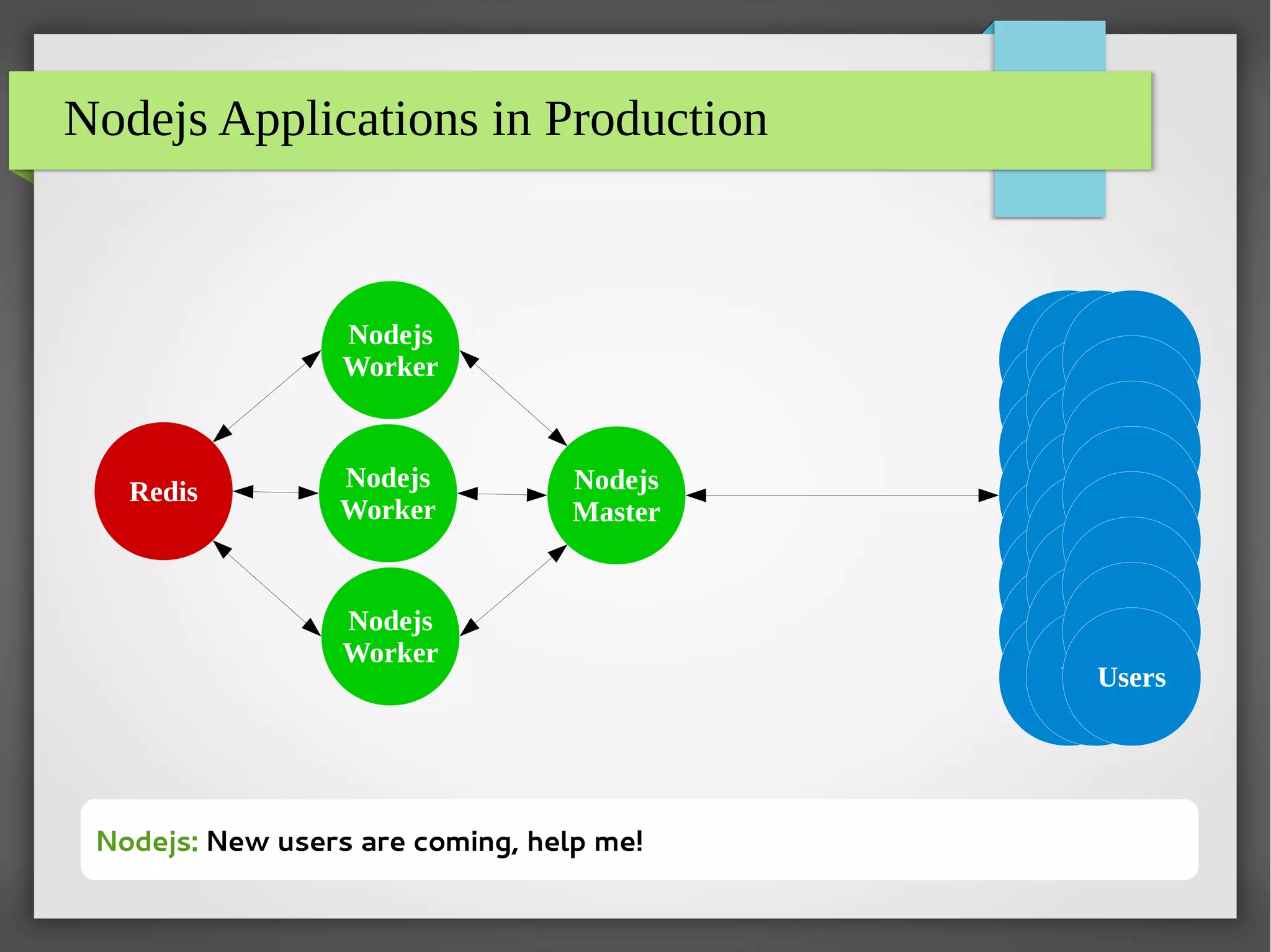 Users
Users
Nodejs Applications in Production
Nodejs
Master
Nodejs
Worker
Nodejs
Worker
Nodejs
Worker
Users
Users
Users
Users
Redis
Users
Users
Users
Users
Users
Users
Users
Users
Users
Users
Users
Users
Users
Users
Users
Users
Users
Users
Nodejs: New users are coming, help me!