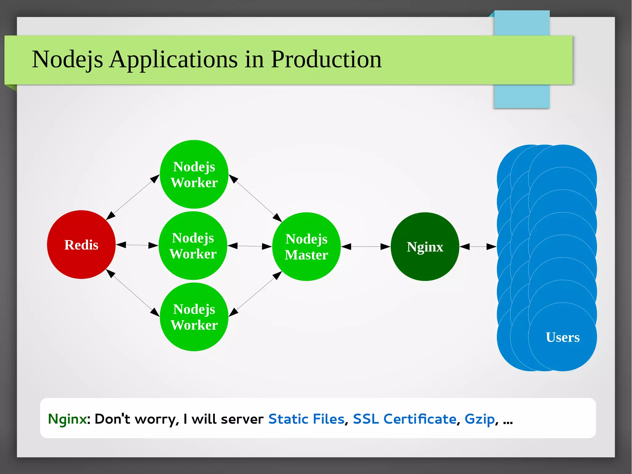 Users
Users
Nodejs Applications in Production
Nodejs
Master
Nodejs
Worker
Nodejs
Worker
Nodejs
Worker
Users
Users
Users
Users
Redis
Users
Users
Users
Users
Users
Users
Users
Users
Users
Users
Users
Users
Users
Users
Users
Users
Users
Users
Nginx
Nginx: Don't worry, I will server Static Files, SSL Certificate, Gzip, ...
