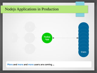 Users
Users
Nodejs Applications in Production
Nodejs
App
?
?
?
Users
Users
Users
Users
?
Users
Users
More and more and more users are coming ...
 