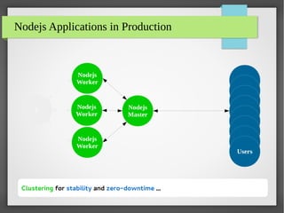 Users
Users
Nodejs Applications in Production
Nodejs
Master
Nodejs
Worker
Nodejs
Worker
Nodejs
Worker
Users
Users
Users
Users
?
Users
Users
Clustering for stability and zero-downtime ...
 