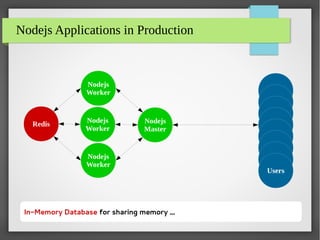 Users
Users
Nodejs Applications in Production
Nodejs
Master
Nodejs
Worker
Nodejs
Worker
Nodejs
Worker
Users
Users
Users
Users
Redis
Users
Users
In-Memory Database for sharing memory ...
 
