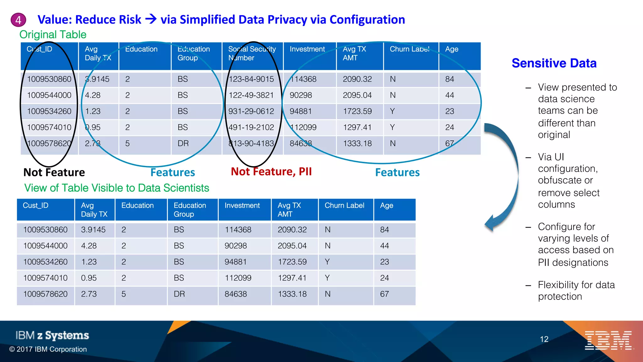 © 2017 IBM Corporation
12
Value: Reduce Risk à via Simplified Data Privacy via Configuration
Cust_ID Avg
Daily TX
Education Education
Group
Social Security
Number
Investment Avg TX
AMT
Churn Label Age
1009530860 3.9145 2 BS 123-84-9015 114368 2090.32 N 84
1009544000 4.28 2 BS 122-49-3821 90298 2095.04 N 44
1009534260 1.23 2 BS 931-29-0612 94881 1723.59 Y 23
1009574010 0.95 2 BS 491-19-2102 112099 1297.41 Y 24
1009578620 2.73 5 DR 813-90-4183 84638 1333.18 N 67
Features FeaturesNot Feature Not Feature, PII
Cust_ID Avg
Daily TX
Education Education
Group
Investment Avg TX
AMT
Churn Label Age
1009530860 3.9145 2 BS 114368 2090.32 N 84
1009544000 4.28 2 BS 90298 2095.04 N 44
1009534260 1.23 2 BS 94881 1723.59 Y 23
1009574010 0.95 2 BS 112099 1297.41 Y 24
1009578620 2.73 5 DR 84638 1333.18 N 67
View of Table Visible to Data Scientists
Original Table
Sensitive Data
– View presented to
data science
teams can be
different than
original
– Via UI
configuration,
obfuscate or
remove select
columns
– Configure for
varying levels of
access based on
PII designations
– Flexibility for data
protection
4
 
