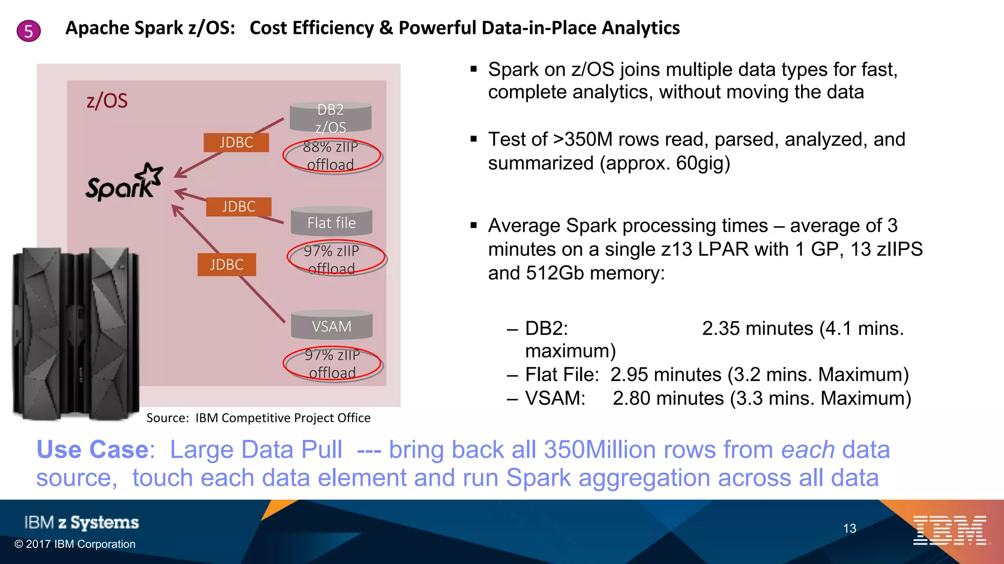 © 2017 IBM Corporation
13
Apache Spark z/OS: Cost Efficiency & Powerful Data-in-Place Analytics
§ Spark on z/OS joins multiple data types for fast,
complete analytics, without moving the data
§ Test of >350M rows read, parsed, analyzed, and
summarized (approx. 60gig)
§ Average Spark processing times – average of 3
minutes on a single z13 LPAR with 1 GP, 13 zIIPS
and 512Gb memory:
– DB2: 2.35 minutes (4.1 mins.
maximum)
– Flat File: 2.95 minutes (3.2 mins. Maximum)
– VSAM: 2.80 minutes (3.3 mins. Maximum)
DB2
z/OS
Flat file
VSAM
z/OS
JDBC
JDBC
JDBC
88% zIIP
offload
97% zIIP
offload
97% zIIP
offload
Use Case: Large Data Pull --- bring back all 350Million rows from each data
source, touch each data element and run Spark aggregation across all data
Source: IBM Competitive Project Office
5
 