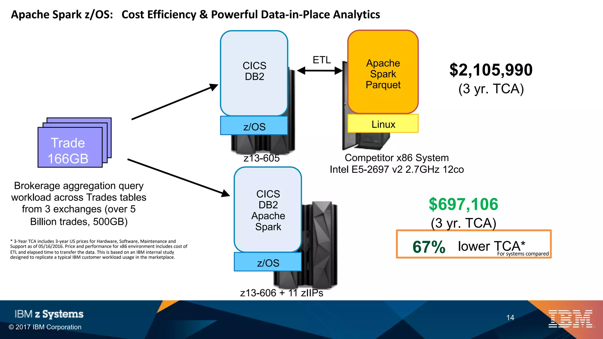 © 2017 IBM Corporation
14
Apache Spark z/OS: Cost Efficiency & Powerful Data-in-Place Analytics
Trade
166GB
Brokerage aggregation query
workload across Trades tables
from 3 exchanges (over 5
Billion trades, 500GB)
* 3-Year TCA includes 3-year US prices for Hardware, Software, Maintenance and
Support as of 05/16/2016. Price and performance for x86 environment includes cost of
ETL and elapsed time to transfer the data. This is based on an IBM internal study
designed to replicate a typical IBM customer workload usage in the marketplace.
z13-606 + 11 zIIPs
z13-605 Competitor x86 System
Intel E5-2697 v2 2.7GHz 12co
lower TCA*For systems compared67%
$2,105,990
(3 yr. TCA)
$697,106
(3 yr. TCA)
Linux
Apache
Spark
Parquet
z/OS
CICS
DB2
z/OS
CICS
DB2
Apache
Spark
ETL
 