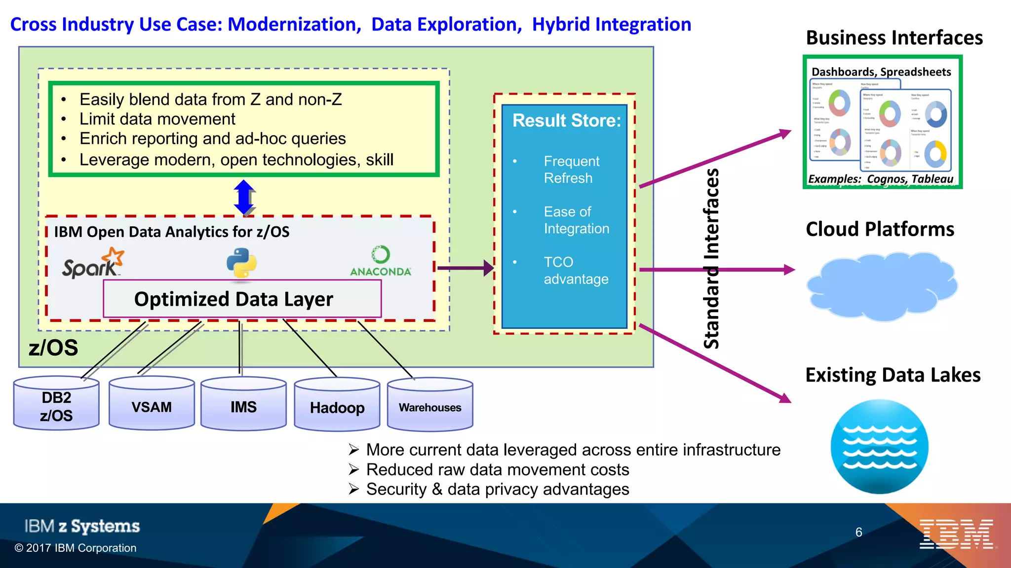 © 2017 IBM Corporation
6
Cross Industry Use Case: Modernization, Data Exploration, Hybrid Integration
DB2
z/OS
z/OS
Result Store:
• Frequent
Refresh
• Ease of
Integration
• TCO
advantage
VSAM IMS Hadoop
• Easily blend data from Z and non-Z
• Limit data movement
• Enrich reporting and ad-hoc queries
• Leverage modern, open technologies, skill
Warehouses
Optimized Data Layer
Dashboards, Spreadsheets
Examples: Cognos, Tableau
Ø More current data leveraged across entire infrastructure
Ø Reduced raw data movement costs
Ø Security & data privacy advantages
IBM Open Data Analytics for z/OS
Existing Data Lakes
Business Interfaces
Cloud Platforms
StandardInterfaces
 