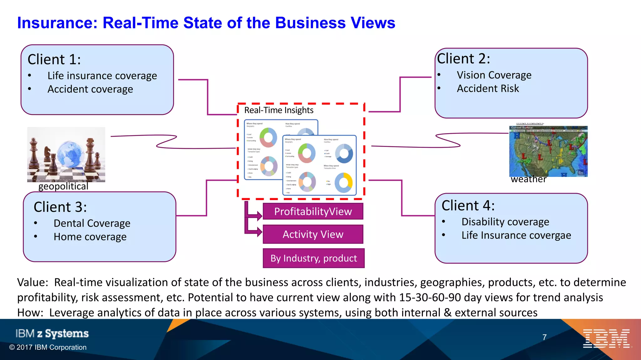 © 2017 IBM Corporation
7
Insurance: Real-Time State of the Business Views
Real-Time Insights
Value: Real-time visualization of state of the business across clients, industries, geographies, products, etc. to determine
profitability, risk assessment, etc. Potential to have current view along with 15-30-60-90 day views for trend analysis
How: Leverage analytics of data in place across various systems, using both internal & external sources
Client 1:
• Life insurance coverage
• Accident coverage
Client 2:
• Vision Coverage
• Accident Risk
Client 3:
• Dental Coverage
• Home coverage
Client 4:
• Disability coverage
• Life Insurance covergae
ProfitabilityView
Activity View
weather
geopolitical
By Industry, product
 