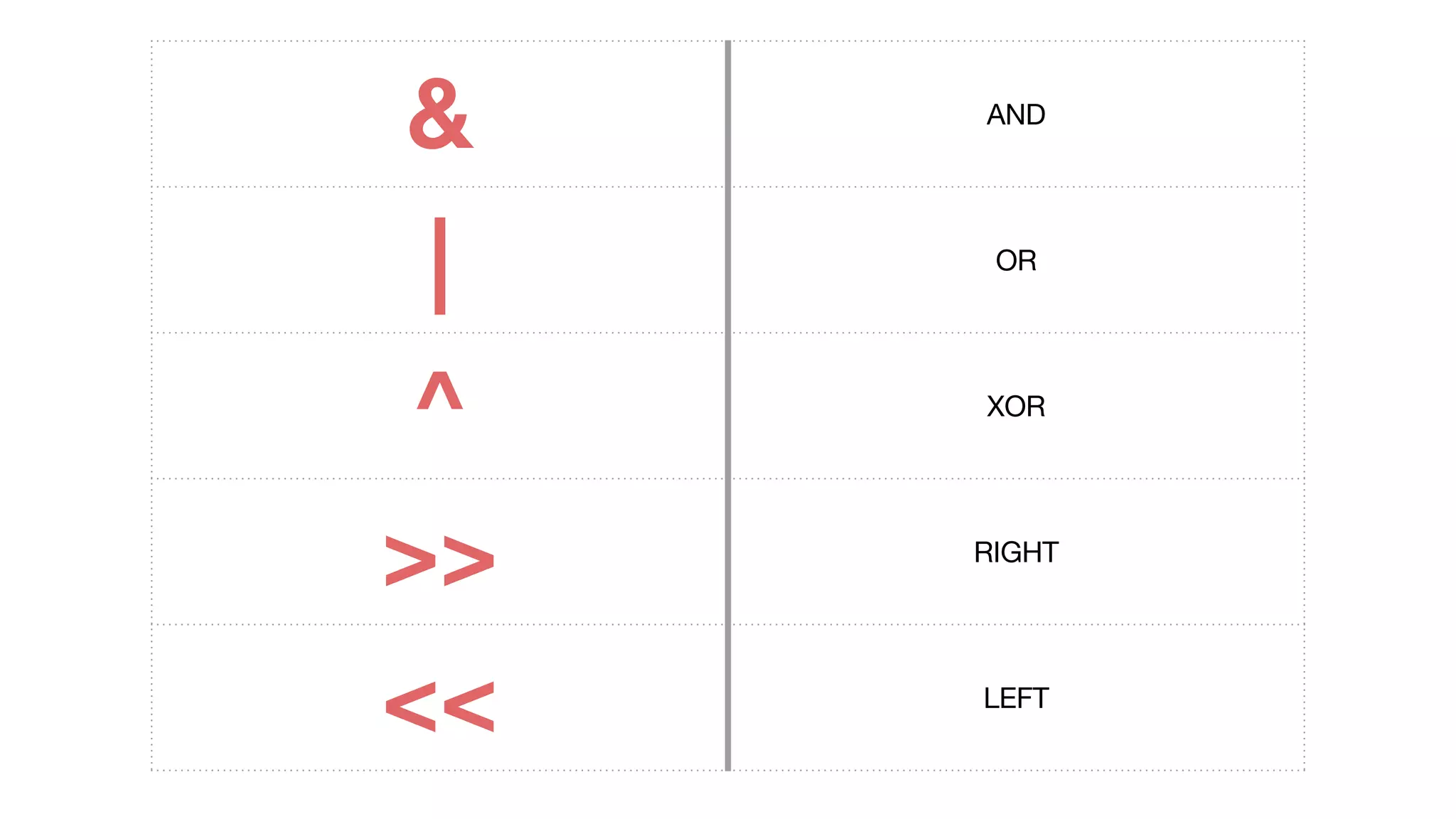 & AND
| OR
^ XOR
>> RIGHT
<< LEFT
 