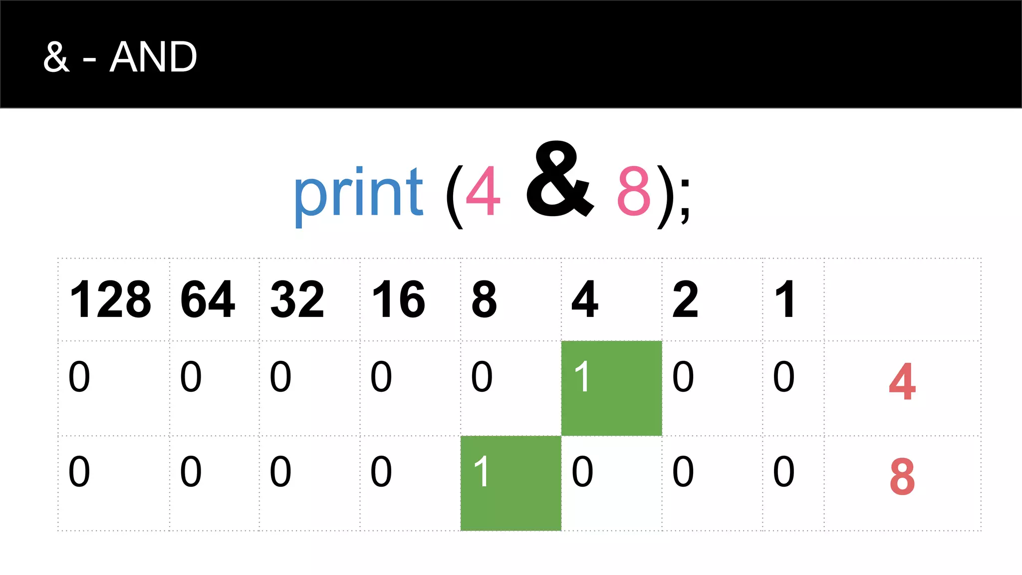 128 64 32 16 8 4 2 1
0 0 0 0 0 1 0 0 4
0 0 0 0 1 0 0 0 8
print (4 & 8);
& - AND
 