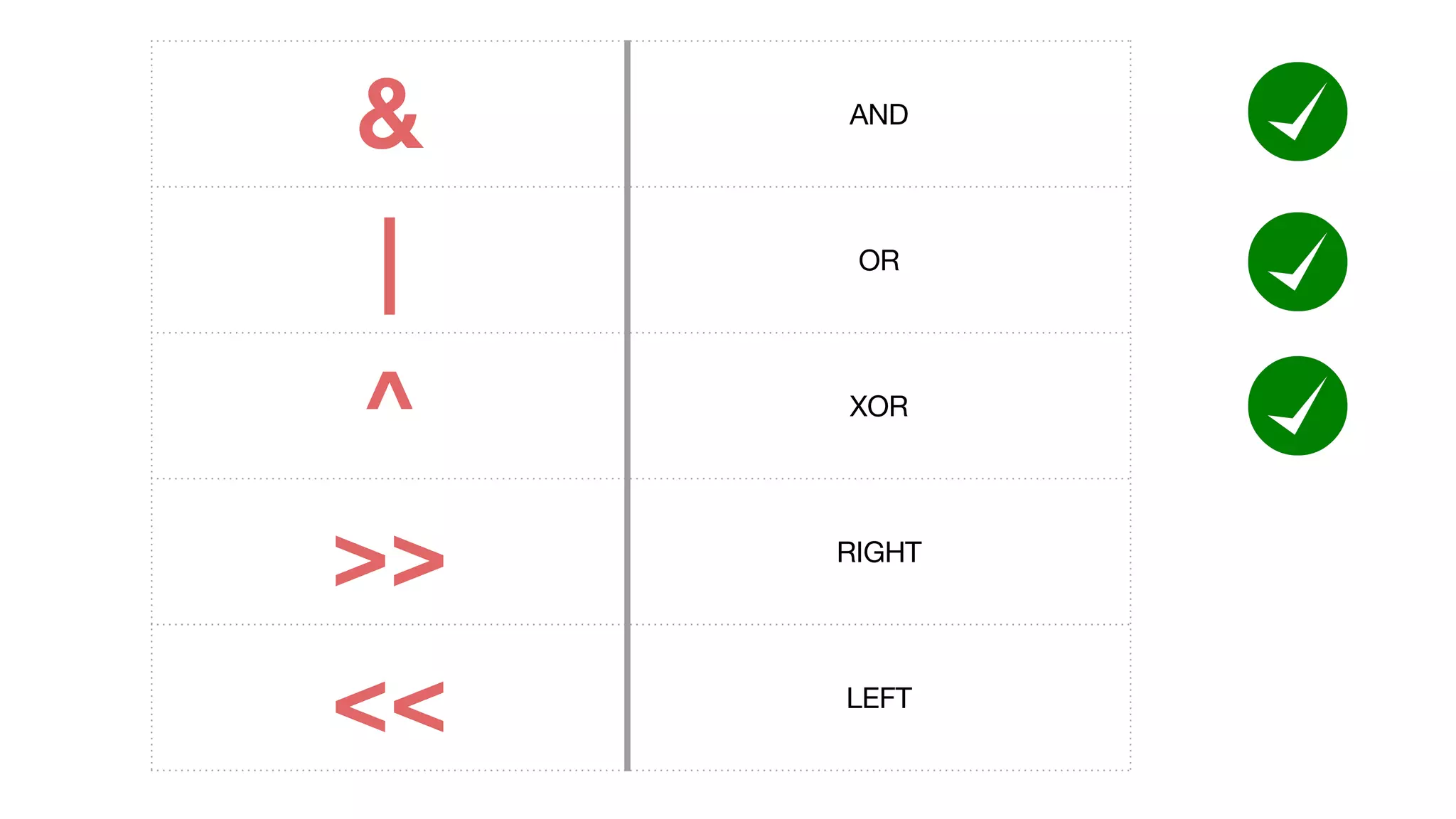 & AND
| OR
^ XOR
>> RIGHT
<< LEFT
 
