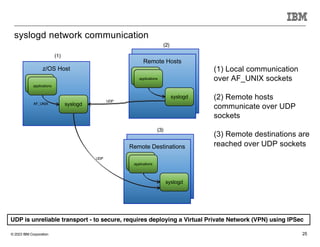© 2023 IBM Corporation 25
syslogd network communication
(1) Local communication
over AF_UNIX sockets
(2) Remote hosts
communicate over UDP
sockets
(3) Remote destinations are
reached over UDP sockets
z/OS Host
syslogd
applications
applications
AF_UNIX
Remote Hosts
syslogd
applications
applications
UDP
Remote Destinations
syslogd
applications
applications
UDP
(1)
(2)
(3)
UDP is unreliable transport - to secure, requires deploying a Virtual Private Network (VPN) using IPSec
 