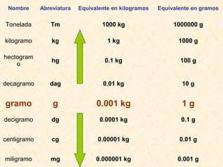 Nombre Abreviatura Equivalente en kilogramos Equivalente en gramos
Tonelada Tm 1000 kg 1000000 g
kilogramo kg 1 kg 1000 g
hectogram
o
hg 0.1 kg 100 g
decagramo dag 0.01 kg 10 g
gramo g 0.001 kg 1 g
decigramo dg 0.0001 kg 0.1 g
centigramo cg 0.00001 kg 0.01 g
miligramo mg 0.000001 kg 0.001 g
 