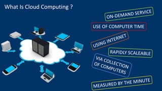 What Is Cloud Computing ?
USE OF COMPUTER TIME