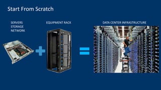 Start From Scratch
SERVERS
STORAGE
NETWORK
EQUIPMENT RACK DATA CENTER INFRASTRUCTURE