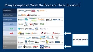 Many Companies Work On Pieces of These Services!
IaaS
PaaS
SaaS