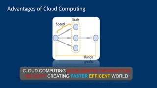 CLOUD COMPUTING ACCELERATES INFORMATION
VELOCITY CREATING FASTER EFFICENT WORLD
Advantages of Cloud Computing