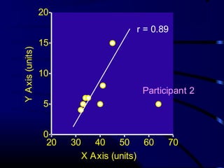 20 
15 
r = 0.89 
units) 
(10 
Axis Y 5 
0 
20 30 40 50 60 70 Participant 2 
X Axis (units) 
 