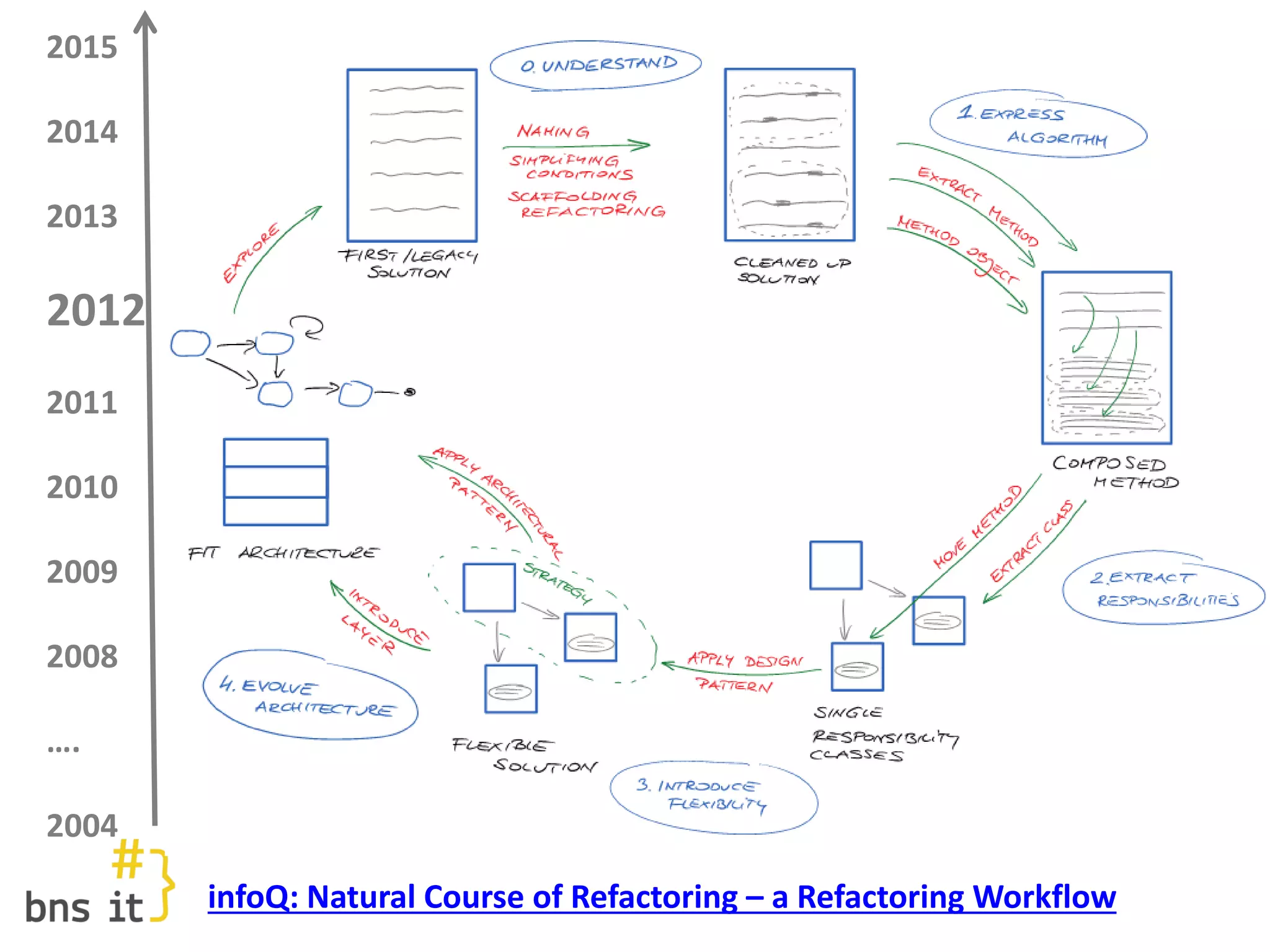 2015
2014
2013
2012
2011
2010
2009
2008
….
2004
infoQ: Natural Course of Refactoring – a Refactoring Workflow
 