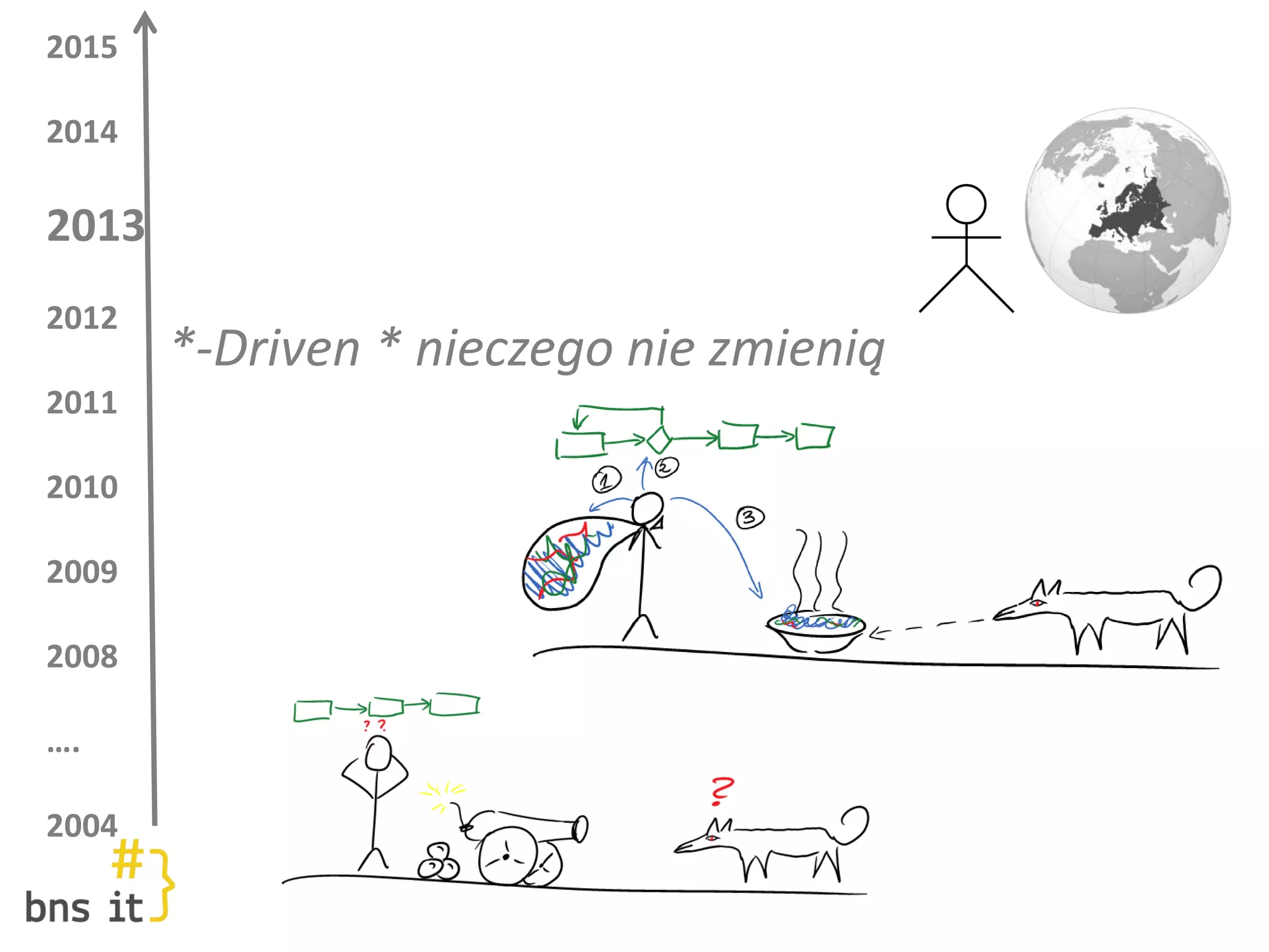 2015
2014
2013
2012
2011
2010
2009
2008
….
2004
*-Driven * nieczego nie zmienią
 