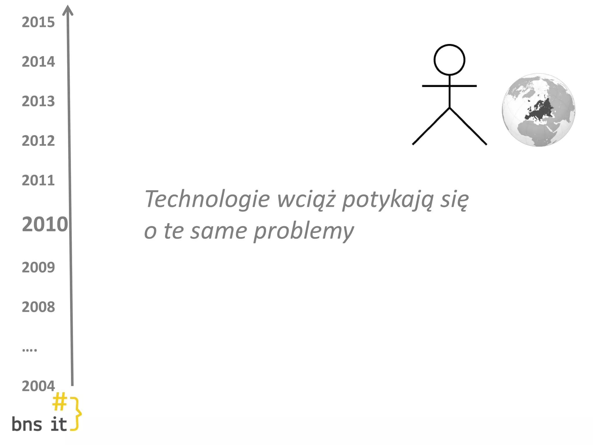 2015
2014
2013
2012
2011
2010
2009
2008
….
2004
Technologie wciąż potykają się
o te same problemy
 