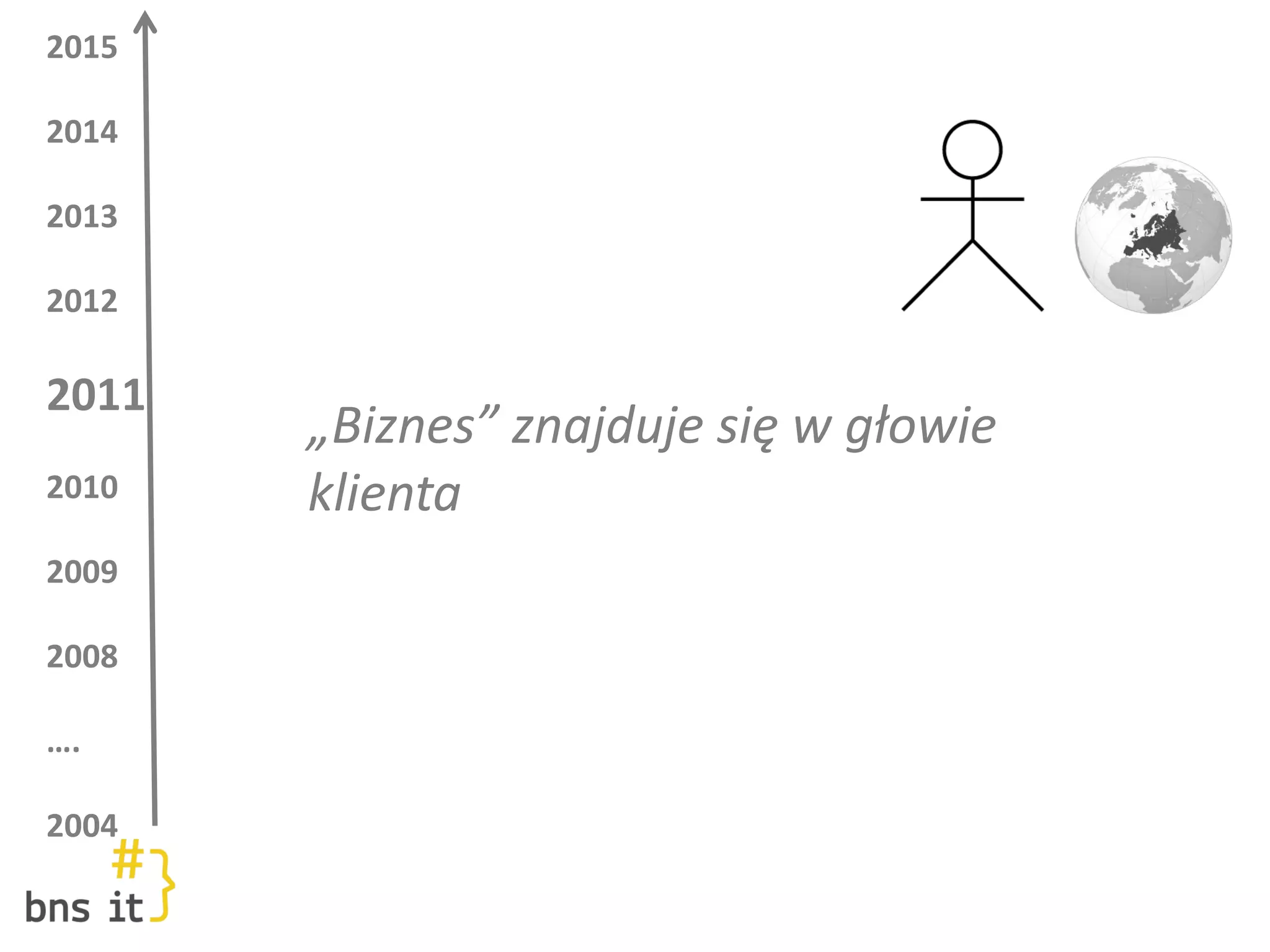 2015
2014
2013
2012
2011
2010
2009
2008
….
2004
„Biznes” znajduje się w głowie
klienta
 