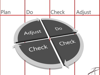 Plan Do AdjustCheck
 