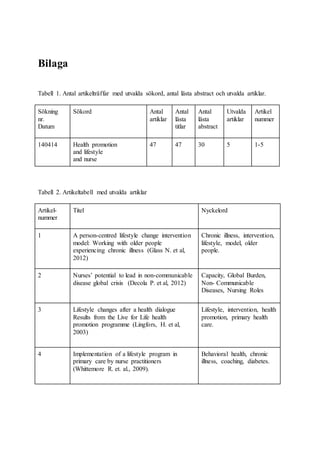 Bilaga
Tabell 1. Antal artikelträffar med utvalda sökord, antal lästa abstract och utvalda artiklar.
Sökning
nr.
Datum
Sökord Antal
artiklar
Antal
lästa
titlar
Antal
lästa
abstract
Utvalda
artiklar
Artikel
nummer
140414 Health promotion
and lifestyle
and nurse
47 47 30 5 1-5
Tabell 2. Artikeltabell med utvalda artiklar
Artikel-
nummer
Titel Nyckelord
1 A person-centred lifestyle change intervention
model: Working with older people
experiencing chronic illness (Glass N. et al,
2012)
Chronic illness, intervention,
lifestyle, model, older
people.
2 Nurses’ potential to lead in non-communicable
disease global crisis (Decola P. et al, 2012)
Capacity, Global Burden,
Non- Communicable
Diseases, Nursing Roles
3 Lifestyle changes after a health dialogue
Results from the Live for Life health
promotion programme (Lingfors, H. et al,
2003)
Lifestyle, intervention, health
promotion, primary health
care.
4 Implementation of a lifestyle program in
primary care by nurse practitioners
(Whittemore R. et. al., 2009).
Behavioral health, chronic
illness, coaching, diabetes.
 