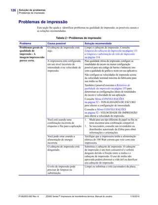 Solução de problemas
Problemas de impressão
126
P1062653-092 Rev. A ZD500 Series™ Impressora de transferência térmica Manual do usuário 1/16/2014
Problemas de impressão
Esta seção lhe ajuda a identificar problemas na qualidade de impressão, as possíveis causas e
as soluções recomendadas.
Tabela 2 • Problemas de impressão
Problema Causa possível Solução recomendada
Problemas gerais de
qualidade de
impressão - A
imagem impressa não
parece certa.
O cabeçote de impressão está
sujo.
Limpe o cabeçote de impressão. Consulte
Limpeza do cabeçote de impressão na página 111
e Limpeza e substituição do rolo de impressão
na página 114.
A impressora está configurada
em um nível incorreto de
intensidade e/ou velocidade de
impressão.
Para qualidade ótima de impressão, configure as
tonalidades de escuro na menor configuração
possível para seu código de barras e balanceie isso
com a qualidade de gráfico e texto em seu aplicativo.
Não configure as velocidades de impressão acima
da velocidade nominal máxima do fabricante para
sua mídia ou fita.
Também é possível executar o Relatório de
qualidade da impressão na página 135 para
determinar as configurações ideais de tonalidades
de escuro e velocidade de sua aplicação .
Consulte Menu CONFIGURAÇÕES
na página 52 - TONALIDADES DE ESCURO
para alterar a configuração de intensidade.
Consulte a Menu CONFIGURAÇÕES
na página 52 - VELOCIDADE DE IMPRESSÃO
para alterar a velocidade de impressão.
Você está usando uma
combinação incorreta de
etiquetas e fita para a aplicação.
1. Mude para um tipo diferente de papel ou fita ou
tente encontrar uma combinação compatível.
1. Se necessário, consulte um revendedor ou
distribuidor autorizado da Zebra para obter
informações e orientações.
Você pode estar usando a
alimentação de energia
incorreta.
Verifique que a impressora tenha a alimentação
elétrica de 100 Watt correta que veio com esta
impressora.
O cabeçote de impressão está
desgastado.
Substitua o cabeçote de impressão. O cabeçote
de impressão é um item consumível e sofrerá
desgaste devido à fricção entre a mídia e o
cabeçote de impressão. O uso de mídia não
aprovada poderá diminuir a vida útil ou danificar
seu cabeçote de impressão.
O rolo de impressão pode
precisar de limpeza ou
substituição.
Limpe ou substitua o rolo (acionador) da placa.
 
