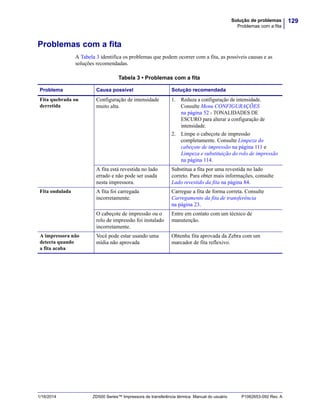 129Solução de problemas
Problemas com a fita
1/16/2014 ZD500 Series™ Impressora de transferência térmica Manual do usuário P1062653-092 Rev. A
Problemas com a fita
A Tabela 3 identifica os problemas que podem ocorrer com a fita, as possíveis causas e as
soluções recomendadas.
Tabela 3 • Problemas com a fita
Problema Causa possível Solução recomendada
Fita quebrada ou
derretida
Configuração de intensidade
muito alta.
1. Reduza a configuração de intensidade.
Consulte Menu CONFIGURAÇÕES
na página 52 - TONALIDADES DE
ESCURO para alterar a configuração de
intensidade.
2. Limpe o cabeçote de impressão
completamente. Consulte Limpeza do
cabeçote de impressão na página 111 e
Limpeza e substituição do rolo de impressão
na página 114.
A fita está revestida no lado
errado e não pode ser usada
nesta impressora.
Substitua a fita por uma revestida no lado
correto. Para obter mais informações, consulte
Lado revestido da fita na página 84.
Fita ondulada A fita foi carregada
incorretamente.
Carregue a fita de forma correta. Consulte
Carregamento da fita de transferência
na página 23.
O cabeçote de impressão ou o
rolo de impressão foi instalado
incorretamente.
Entre em contato com um técnico de
manutenção.
A impressora não
detecta quando
a fita acaba
Você pode estar usando uma
mídia não aprovada
Obtenha fita aprovada da Zebra com um
marcador de fita reflexivo.
 