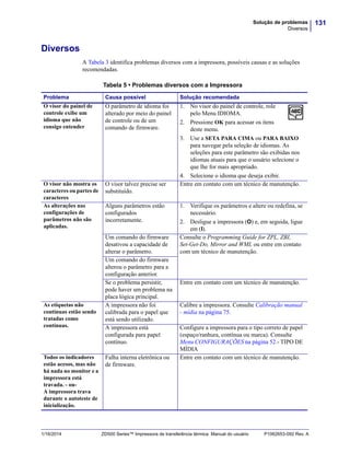 131Solução de problemas
Diversos
1/16/2014 ZD500 Series™ Impressora de transferência térmica Manual do usuário P1062653-092 Rev. A
Diversos
A Tabela 3 identifica problemas diversos com a impressora, possíveis causas e as soluções
recomendadas.
Tabela 5 • Problemas diversos com a Impressora
Problema Causa possível Solução recomendada
O visor do painel de
controle exibe um
idioma que não
consigo entender
O parâmetro de idioma foi
alterado por meio do painel
de controle ou de um
comando de firmware.
1. No visor do painel de controle, role
pelo Menu IDIOMA.
2. Pressione OK para acessar os itens
deste menu.
3. Use a SETA PARA CIMA ou PARA BAIXO
para navegar pela seleção de idiomas. As
seleções para este parâmetro são exibidas nos
idiomas atuais para que o usuário selecione o
que lhe for mais apropriado.
4. Selecione o idioma que deseja exibir.
O visor não mostra os
caracteres ou partes de
caracteres
O visor talvez precise ser
substituído.
Entre em contato com um técnico de manutenção.
As alterações nas
configurações de
parâmetros não são
aplicadas.
Alguns parâmetros estão
configurados
incorretamente.
1. Verifique os parâmetros e altere ou redefina, se
necessário.
2. Desligue a impressora (O) e, em seguida, ligue
em (I).
Um comando do firmware
desativou a capacidade de
alterar o parâmetro.
Consulte o Programming Guide for ZPL, ZBI,
Set-Get-Do, Mirror and WML ou entre em contato
com um técnico de manutenção.
Um comando do firmware
alterou o parâmetro para a
configuração anterior.
Se o problema persistir,
pode haver um problema na
placa lógica principal.
Entre em contato com um técnico de manutenção.
As etiquetas não
contínuas estão sendo
tratadas como
contínuas.
A impressora não foi
calibrada para o papel que
está sendo utilizado.
Calibre a impressora. Consulte Calibração manual
- mídia na página 75.
A impressora está
configurada para papel
contínuo.
Configure a impressora para o tipo correto de papel
(espaço/ranhura, contínua ou marca). Consulte
Menu CONFIGURAÇÕES na página 52.- TIPO DE
MÍDIA
Todos os indicadores
estão acesos, mas não
há nada no monitor e a
impressora está
travada. - ou-
A impressora trava
durante o autoteste de
inicialização.
Falha interna eletrônica ou
de firmware.
Entre em contato com um técnico de manutenção.
 