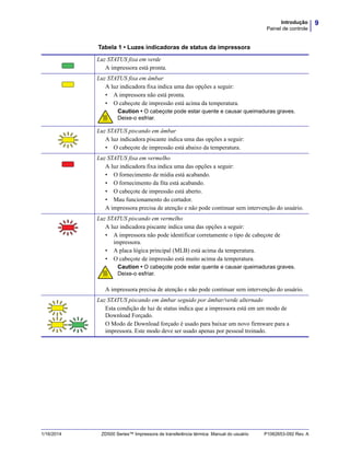9Introdução
Painel de controle
1/16/2014 ZD500 Series™ Impressora de transferência térmica Manual do usuário P1062653-092 Rev. A
Tabela 1 • Luzes indicadoras de status da impressora
Luz STATUS fixa em verde
A impressora está pronta.
Luz STATUS fixa em âmbar
A luz indicadora fixa indica uma das opções a seguir:
• A impressora não está pronta.
• O cabeçote de impressão está acima da temperatura.
Caution • O cabeçote pode estar quente e causar queimaduras graves.
Deixe-o esfriar.
Luz STATUS piscando em âmbar
A luz indicadora piscante indica uma das opções a seguir:
• O cabeçote de impressão está abaixo da temperatura.
Luz STATUS fixa em vermelho
A luz indicadora fixa indica uma das opções a seguir:
• O fornecimento de mídia está acabando.
• O fornecimento da fita está acabando.
• O cabeçote de impressão está aberto.
• Mau funcionamento do cortador.
A impressora precisa de atenção e não pode continuar sem intervenção do usuário.
Luz STATUS piscando em vermelho
A luz indicadora piscante indica uma das opções a seguir:
• A impressora não pode identificar corretamente o tipo de cabeçote de
impressora.
• A placa lógica principal (MLB) está acima da temperatura.
• O cabeçote de impressão está muito acima da temperatura.
Caution • O cabeçote pode estar quente e causar queimaduras graves.
Deixe-o esfriar.
A impressora precisa de atenção e não pode continuar sem intervenção do usuário.
Luz STATUS piscando em âmbar seguido por âmbar/verde alternado
Esta condição de luz de status indica que a impressora está em um modo de
Download Forçado.
O Modo de Download forçado é usado para baixar um novo firmware para a
impressora. Este modo deve ser usado apenas por pessoal treinado.
 