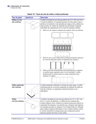 Operações de impressão
Tipos de mídia
80
P1062653-092 Rev. A ZD500 Series™ Impressora de transferência térmica Manual do usuário 1/16/2014
Tabela 15 • Tipos de rolo de mídia e mídia sanfonada
Tipo de papel Aparência Descrição
Mídia em rolo
não contínua
A mídia é enrolada em um rolo que pode ter de 12,7 a 38,1 mm (0,5 a
1,5 pol.) de diâmetro. As etiquetas possuem um forro adesivo que as
prende ao revestimento e são separadas por espaços, furos, ranhuras ou
marcas pretas. Os cartões são separados por perfurações. Etiquetas
individuais são separadas por um ou mais dos seguintes métodos:
• Mídia em rolo separa as etiquetas por espaços, furos ou ranhuras.
• Mídia de marca preta utiliza marcas pretas previamente impressas
no verso da mídia para indicar as separações das etiquetas.
• Mídia perfurada tem perfurações que permitem que a etiquetas
ou cartões sejam separados entre si com facilidade. A mídia
também pode ter marcas pretas ou outras separações entre
etiquetas ou cartões.
Mídia sanfonada
não contínua
A mídia sanfonada é dobrada em formato de zigue-zague. A mídia
sanfonada pode ter as mesmas separações de etiquetas de mídia em
rolo não contínua. As separações estariam próximas ou nas
dobraduras.
Mídia
em rolo contínua
A mídia é enrolada em um rolo que pode ter de 12,7 a 38,1 mm
(0,5 a 1,5 pol.) de diâmetro. A mídia em rolo contínua não
contém espaços, furos, ranhuras ou marcas pretas para indicar as
separações de etiquetas. Isso permite que a imagem seja impressa
em qualquer posição na etiqueta. Um cortador pode ser utilizado
para separar etiquetas individuais. Com a mídia contínua, utilize
o sensor transmissivo (espaço) para que a impressora possa
detectar quando não houver mais mídia.
 
