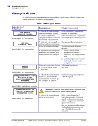 Solução de problemas
Mensagens de erro
124
P1062653-092 Rev. A ZD500 Series™ Impressora de transferência térmica Manual do usuário 1/16/2014
Mensagens de erro
O painel de controle mostra mensagens quando há um erro. Consulte a Tabela 1 para erros,
causas possíveis e as soluções recomendadas.
Tabela 1 • Mensagens de erro
Luzes do visor/
Indicadoras
Causa possível Solução recomendada
Luz STATUS fixa em vermelho
O cabeçote de impressão não
está completamente fechado.
Feche totalmente o conjunto do
cabeçote de impressão.
O sensor de abertura do
cabeçote de impressão não está
funcionando adequadamente.
Entre em contato com o técnico de
manutenção para substituir o sensor.
Luz STATUS fixa em vermelho
A mídia não está carregada ou
está carregada incorretamente.
Carregue a mídia corretamente.
Sensor de mídia desalinhado. Verifique a posição do sensor
de mídia.
A impressora está configurada
para mídia não contínua, mas
mídia contínua está carregada.
1. Instale o tipo de mídia
apropriada ou redefina a
impressora para o tipo de mídia
atual.
2. Calibre a impressora. Consulte
Calibração manual - mídia
na página 75.
Luz STATUS fixa em vermelho
Modo de transferência térmica:
• o final do rolo de fita foi
detectado.
Substitua a fita vazia por
uma nova.
Luz STATUS piscando em vermelho
O cabeçote de impressão está
danificado, foi substituído
incorretamente ou por um que
não é original da Zebra™.
Instale um cabeçote de impressão
Zebra™ original.
Luz STATUS fixa em amarelo.
Caution • O cabeçote pode estar quente o suficiente para
provocar queimaduras graves. Deixe-o esfriar.
O cabeçote de impressão está
acima da temperatura.
Deixe a impressora esfriar. A
impressão automática é retomada
quando os elementos do cabeçote
esfriam e atingem uma temperatura
operacional aceitável.
Se o erro persistir, considere alterar a
localização da impressora ou usar
uma velocidade de impressão
mais lenta.
CAB. ABERTO
CABEÇOTE FECHADO
SEM MÍDIA
CARREGUE A MÍDIA
ALERTA
SEM FITA
CABEÇOTE DE IMPRESSÃO (PH)
NÃO AUTENTICADO
SUBSTITUIR CABEÇOTE DE
IMPRESSÃO
SOBRETEMPERATURA DO
CABEÇOTE DE IMPRESSÃO
IMPRESSÃO EM ESPERA
 