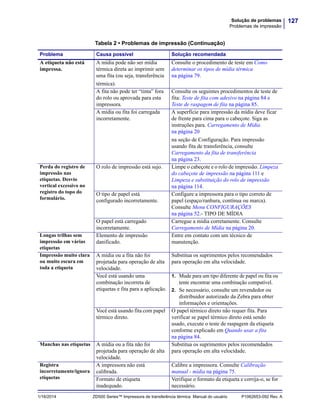 127Solução de problemas
Problemas de impressão
1/16/2014 ZD500 Series™ Impressora de transferência térmica Manual do usuário P1062653-092 Rev. A
A etiqueta não está
impressa.
A mídia pode não ser mídia
térmica direta ao imprimir sem
uma fita (ou seja, transferência
térmica).
Consulte o procedimento de teste em Como
determinar os tipos de mídia térmica
na página 79.
A fita não pode ter “tinta” fora
do rolo ou aprovada para esta
impressora.
Consulte os seguintes procedimentos de teste de
fita: Teste de fita com adesivo na página 84 e
Teste de raspagem de fita na página 85.
A mídia ou fita foi carregada
incorretamente.
A superfície para impressão da mídia deve ficar
de frente para cima para o cabeçote. Siga as
instruções para. Carregamento de Mídia
na página 20
na seção de Configuração. Para impressão
usando fita de transferência, consulte
Carregamento da fita de transferência
na página 23.
Perda do registro de
impressão nas
etiquetas. Desvio
vertical excessivo no
registro do topo do
formulário.
O rolo de impressão está sujo. Limpe o cabeçote e o rolo de impressão. Limpeza
do cabeçote de impressão na página 111 e
Limpeza e substituição do rolo de impressão
na página 114.
O tipo de papel está
configurado incorretamente.
Configure a impressora para o tipo correto de
papel (espaço/ranhura, contínua ou marca).
Consulte Menu CONFIGURAÇÕES
na página 52.- TIPO DE MÍDIA
O papel está carregado
incorretamente.
Carregue a mídia corretamente. Consulte
Carregamento de Mídia na página 20.
Longas trilhas sem
impressão em várias
etiquetas
Elemento de impressão
danificado.
Entre em contato com um técnico de
manutenção.
Impressão muito clara
ou muito escura em
toda a etiqueta
A mídia ou a fita não foi
projetada para operação de alta
velocidade.
Substitua os suprimentos pelos recomendados
para operação em alta velocidade.
Você está usando uma
combinação incorreta de
etiquetas e fita para a aplicação.
1. Mude para um tipo diferente de papel ou fita ou
tente encontrar uma combinação compatível.
2. Se necessário, consulte um revendedor ou
distribuidor autorizado da Zebra para obter
informações e orientações.
Você está usando fita com papel
térmico direto.
O papel térmico direto não requer fita. Para
verificar se papel térmico direto está sendo
usado, execute o teste de raspagem da etiqueta
conforme explicado em Quando usar a fita
na página 84.
Manchas nas etiquetas A mídia ou a fita não foi
projetada para operação de alta
velocidade.
Substitua os suprimentos pelos recomendados
para operação em alta velocidade.
Registra
incorretamente/ignora
etiquetas
A impressora não está
calibrada.
Calibre a impressora. Consulte Calibração
manual - mídia na página 75.
Formato de etiqueta
inadequado.
Verifique o formato da etiqueta e corrija-o, se for
necessário.
Tabela 2 • Problemas de impressão (Continuação)
Problema Causa possível Solução recomendada
 