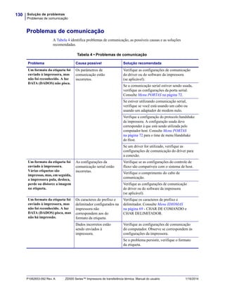 Solução de problemas
Problemas de comunicação
130
P1062653-092 Rev. A ZD500 Series™ Impressora de transferência térmica Manual do usuário 1/16/2014
Problemas de comunicação
A Tabela 4 identifica problemas de comunicação, as possíveis causas e as soluções
recomendadas.
Tabela 4 • Problemas de comunicação
Problema Causa possível Solução recomendada
Um formato da etiqueta foi
enviado à impressora, mas
não foi reconhecido. A luz
DATA (DADOS) não pisca.
Os parâmetros de
comunicação estão
incorretos.
Verifique as configurações de comunicação
do driver ou do software da impressora
(se aplicável).
Se a comunicação serial estiver sendo usada,
verifique as configurações da porta serial.
Consulte Menu PORTAS na página 72.
Se estiver utilizando comunicação serial,
verifique se você está usando um cabo ou
usando um adaptador de modem nulo.
Verifique a configuração do protocolo handshake
da impressora. A configuração usada deve
corresponder à que está sendo utilizada pelo
computador host. Consulte Menu PORTAS
na página 72 para o time de menu Handshake
do Host.
Se um driver for utilizado, verifique as
configurações de comunicação do driver para
a conexão.
Um formato da etiqueta foi
enviado à impressora.
Várias etiquetas são
impressas, mas, em seguida,
a impressora pula, desloca,
perde ou distorce a imagem
na etiqueta.
As configurações da
comunicação serial estão
incorretas.
Verifique se as configurações do controle de
fluxo são compatíveis com o sistema de host.
Verifique o comprimento do cabo de
comunicação.
Verifique as configurações de comunicação
do driver ou do software da impressora
(se aplicável).
Um formato da etiqueta foi
enviado à impressora, mas
não foi reconhecido. A luz
DATA (DADOS) pisca, mas
não há impressão.
Os caracteres de prefixo e
delimitador configurados na
impressora não
correspondem aos do
formato da etiqueta.
Verifique os caracteres de prefixo e
delimitador. Consulte Menu IDIOMAS
na página 69 - CHAR DE COMANDO e
CHAR DELIMITADOR.
Dados incorretos estão
sendo enviados à
impressora.
Verifique as configurações de comunicação
do computador. Observe se correspondem às
configurações da impressora.
Se o problema persistir, verifique o formato
da etiqueta.
 
