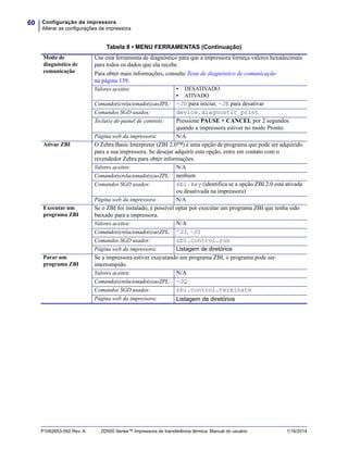 Configuração da impressora
Alterar as configurações da impressora
60
P1062653-092 Rev. A ZD500 Series™ Impressora de transferência térmica Manual do usuário 1/16/2014
Modo de
diagnóstico de
comunicação
Use esta ferramenta de diagnóstico para que a impressora forneça valores hexadecimais
para todos os dados que ela recebe.
Para obter mais informações, consulte Teste de diagnóstico de comunicação
na página 139.
Valores aceitos: • DESATIVADO
• ATIVADO
Comando(s)relacionado(s)aoZPL: ~JD para iniciar, ~JE para desativar
Comandos SGD usados: device.diagnostic_print
Tecla(s) do painel de controle: Pressione PAUSE + CANCEL por 2 segundos
quando a impressora estiver no modo Pronto.
Página web da impressora: N/A
Ativar ZBI O Zebra Basic Interpreter (ZBI 2.0™) é uma opção de programa que pode ser adquirido
para a sua impressora. Se desejar adquirir esta opção, entre em contato com o
revendedor Zebra para obter informações.
Valores aceitos: N/A
Comando(s)relacionado(s)aoZPL: nenhum
Comandos SGD usados: zbi.key (identifica se a opção ZBI 2.0 está ativada
ou desativada na impressora)
Página web da impressora: N/A
Executar um
programa ZBI
Se o ZBI foi instalado, é possível optar por executar um programa ZBI que tenha sido
baixado para a impressora.
Valores aceitos: N/A
Comando(s)relacionado(s)aoZPL: ^JI, ~JI
Comandos SGD usados: zbi.control.run
Página web da impressora: Listagem de diretórios
Parar um
programa ZBI
Se a impressora estiver executando um programa ZBI, o programa pode ser
interrompido.
Valores aceitos: N/A
Comando(s)relacionado(s)aoZPL: ~JQ
Comandos SGD usados: zbi.control.terminate
Página web da impressora: Listagem de diretórios
Tabela 8 • MENU FERRAMENTAS (Continuação)
 