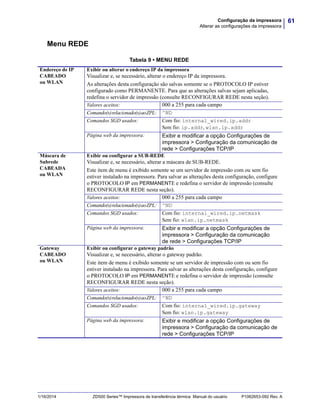61Configuração da impressora
Alterar as configurações da impressora
1/16/2014 ZD500 Series™ Impressora de transferência térmica Manual do usuário P1062653-092 Rev. A
Menu REDE
Tabela 9 • MENU REDE
Endereço de IP
CABEADO
ou WLAN
Exibir ou alterar o endereço IP da impressora
Visualizar e, se necessário, alterar o endereço IP da impressora.
As alterações desta configuração são salvas somente se o PROTOCOLO IP estiver
configurado como PERMANENTE. Para que as alterações salvas sejam aplicadas,
redefina o servidor de impressão (consulte RECONFIGURAR REDE nesta seção).
Valores aceitos: 000 a 255 para cada campo
Comando(s)relacionado(s)aoZPL: ^ND
Comandos SGD usados: Com fio: internal_wired.ip.addr
Sem fio: ip.addr, wlan.ip.addr
Página web da impressora: Exibir e modificar a opção Configurações de
impressora > Configuração da comunicação de
rede > Configurações TCP/IP
Máscara de
Subrede
CABEADA
ou WLAN
Exibir ou configurar a SUB-REDE
Visualizar e, se necessário, alterar a máscara de SUB-REDE.
Este item de menu é exibido somente se um servidor de impressão com ou sem fio
estiver instalado na impressora. Para salvar as alterações desta configuração, configure
o PROTOCOLO IP em PERMANENTE e redefina o servidor de impressão (consulte
RECONFIGURAR REDE nesta seção).
Valores aceitos: 000 a 255 para cada campo
Comando(s)relacionado(s)aoZPL: ^ND
Comandos SGD usados: Com fio: internal_wired.ip.netmask
Sem fio: wlan.ip.netmask
Página web da impressora: Exibir e modificar a opção Configurações de
impressora > Configuração da comunicação
de rede > Configurações TCP/IP
Gateway
CABEADO
ou WLAN
Exibir ou configurar o gateway padrão
Visualizar e, se necessário, alterar o gateway padrão.
Este item de menu é exibido somente se um servidor de impressão com ou sem fio
estiver instalado na impressora. Para salvar as alterações desta configuração, configure
o PROTOCOLO IP em PERMANENTE e redefina o servidor de impressão (consulte
RECONFIGURAR REDE nesta seção).
Valores aceitos: 000 a 255 para cada campo
Comando(s)relacionado(s)aoZPL: ^ND
Comandos SGD usados: Com fio: internal_wired.ip.gateway
Sem fio: wlan.ip.gateway
Página web da impressora: Exibir e modificar a opção Configurações de
impressora > Configuração da comunicação de
rede > Configurações TCP/IP
 