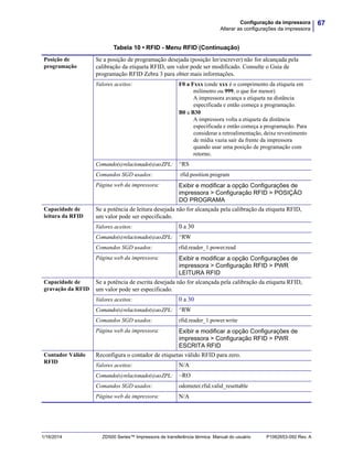 67Configuração da impressora
Alterar as configurações da impressora
1/16/2014 ZD500 Series™ Impressora de transferência térmica Manual do usuário P1062653-092 Rev. A
Posição de
programação
Se a posição de programação desejada (posição ler/escrever) não for alcançada pela
calibração da etiqueta RFID, um valor pode ser modificado. Consulte o Guia de
programação RFID Zebra 3 para obter mais informações.
Valores aceitos: F0 a Fxxx (onde xxx é o comprimento da etiqueta em
milímetro ou 999, o que for menor)
A impressora avança a etiqueta na distância
especificada e então começa a programação.
B0 a B30
A impressora volta a etiqueta da distância
especificada e então começa a programação. Para
considerar a retroalimentação, deixe revestimento
de mídia vazia sair da frente da impressora
quando usar uma posição de programação com
retorno.
Comando(s)relacionado(s)aoZPL: ^RS
Comandos SGD usados: rfid.position.program
Página web da impressora: Exibir e modificar a opção Configurações de
impressora > Configuração RFID > POSIÇÃO
DO PROGRAMA
Capacidade de
leitura da RFID
Se a potência de leitura desejada não for alcançada pela calibração da etiqueta RFID,
um valor pode ser especificado.
Valores aceitos: 0 a 30
Comando(s)relacionado(s)aoZPL: ^RW
Comandos SGD usados: rfid.reader_1.power.read
Página web da impressora: Exibir e modificar a opção Configurações de
impressora > Configuração RFID > PWR
LEITURA RFID
Capacidade de
gravação da RFID
Se a potência de escrita desejada não for alcançada pela calibração da etiqueta RFID,
um valor pode ser especificado.
Valores aceitos: 0 a 30
Comando(s)relacionado(s)aoZPL: ^RW
Comandos SGD usados: rfid.reader_1.power.write
Página web da impressora: Exibir e modificar a opção Configurações de
impressora > Configuração RFID > PWR
ESCRITA RFID
Contador Válido
RFID
Reconfigura o contador de etiquetas válido RFID para zero.
Valores aceitos: N/A
Comando(s)relacionado(s)aoZPL: ~RO
Comandos SGD usados: odometer.rfid.valid_resettable
Página web da impressora: N/A
Tabela 10 • RFID - Menu RFID (Continuação)
 