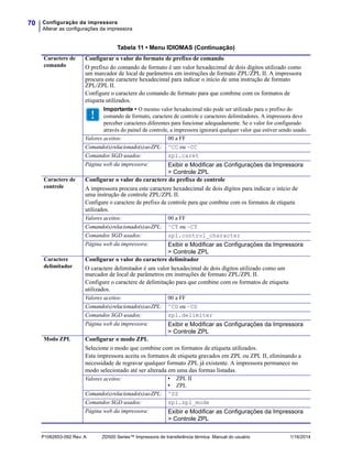 Configuração da impressora
Alterar as configurações da impressora
70
P1062653-092 Rev. A ZD500 Series™ Impressora de transferência térmica Manual do usuário 1/16/2014
Caractere de
comando
Configurar o valor do formato de prefixo de comando
O prefixo do comando de formato é um valor hexadecimal de dois dígitos utilizado como
um marcador de local de parâmetros em instruções de formato ZPL/ZPL II. A impressora
procura este caractere hexadecimal para indicar o início de uma instrução de formato
ZPL/ZPL II.
Configure o caractere do comando de formato para que combine com os formatos de
etiqueta utilizados.
Importante • O mesmo valor hexadecimal não pode ser utilizado para o prefixo do
comando de formato, caractere de controle e caracteres delimitadores. A impressora deve
perceber caracteres diferentes para funcionar adequadamente. Se o valor for configurado
através do painel de controle, a impressora ignorará qualquer valor que estiver sendo usado.
Valores aceitos: 00 a FF
Comando(s)relacionado(s)aoZPL: ^CC ou ~CC
Comandos SGD usados: zpl.caret
Página web da impressora: Exibir e Modificar as Configurações da Impressora
> Controle ZPL
Caractere de
controle
Configurar o valor do caractere do prefixo de controle
A impressora procura este caractere hexadecimal de dois dígitos para indicar o início de
uma instrução de controle ZPL/ZPL II.
Configure o caractere de prefixo de controle para que combine com os formatos de etiqueta
utilizados.
Valores aceitos: 00 a FF
Comando(s)relacionado(s)aoZPL: ^CT ou ~CT
Comandos SGD usados: zpl.control_character
Página web da impressora: Exibir e Modificar as Configurações da Impressora
> Controle ZPL
Caractere
delimitador
Configurar o valor do caractere delimitador
O caractere delimitador é um valor hexadecimal de dois dígitos utilizado como um
marcador de local de parâmetros em instruções de formato ZPL/ZPL II.
Configure o caractere de delimitação para que combine com os formatos de etiqueta
utilizados.
Valores aceitos: 00 a FF
Comando(s)relacionado(s)aoZPL: ^CD ou ~CD
Comandos SGD usados: zpl.delimiter
Página web da impressora: Exibir e Modificar as Configurações da Impressora
> Controle ZPL
Modo ZPL Configurar o modo ZPL
Selecione o modo que combine com os formatos de etiqueta utilizados.
Esta impressora aceita os formatos de etiqueta gravados em ZPL ou ZPL II, eliminando a
necessidade de regravar qualquer formato ZPL já existente. A impressora permanece no
modo selecionado até ser alterada em uma das formas listadas.
Valores aceitos: • ZPL II
• ZPL
Comando(s)relacionado(s)aoZPL: ^SZ
Comandos SGD usados: zpl.zpl_mode
Página web da impressora: Exibir e Modificar as Configurações da Impressora
> Controle ZPL
Tabela 11 • Menu IDIOMAS (Continuação)
 
