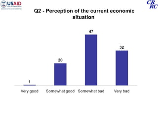 Q2 - Perception of the current economic situation  